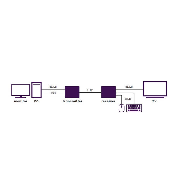 MARMITEK 08357 - Marmitek Megaview 76 Estensore HDMI