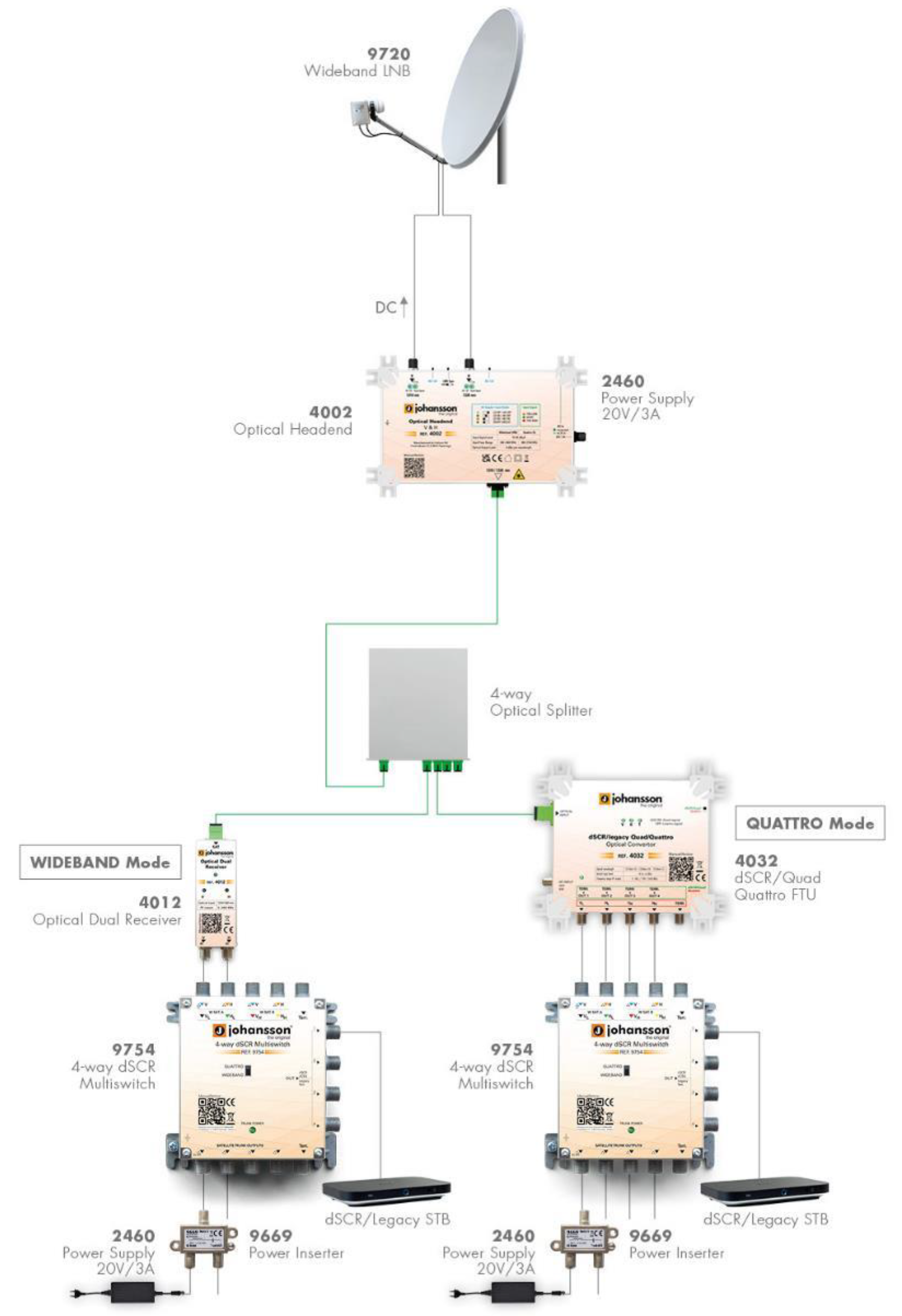 JOHANSSON OTX 4002 - Optischer Headend-Transmitter 2 Wellenlängen